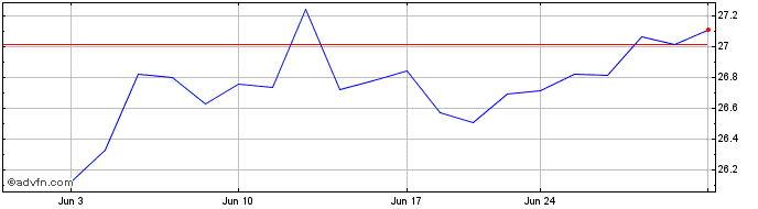 1 Month Sterling Capital Focus E...  Price Chart