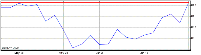 1 Month Siren DIVCON Leaders Div...  Price Chart