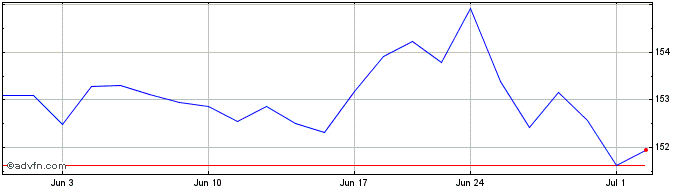 1 Month SPDR SSGA US Large Cap L...  Price Chart