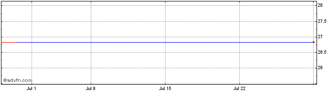 1 Month Long Cramer Tracker ETF  Price Chart