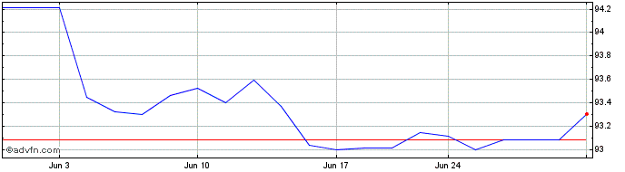 1 Month iShares Interest Rate He...  Price Chart