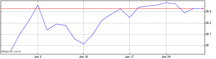1 Month iShares Investment Grade...  Price Chart