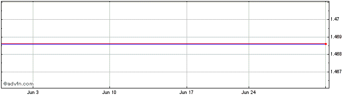 1 Month Lake Shore Gold Corp Ordinary Shares (Canada) (delisted) Share Price Chart