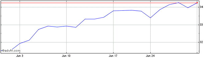 1 Month Natixis Loomis Sayles Fo...  Price Chart