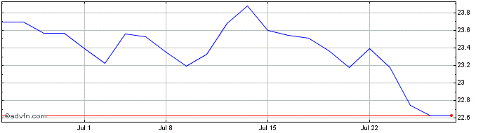 1 Month Tema Luxury ETF  Price Chart