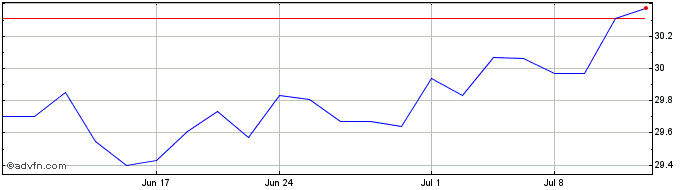 1 Month Franklin International L...  Price Chart