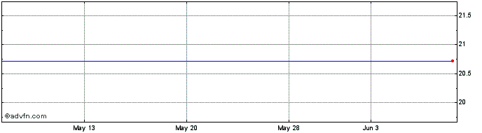 1 Month VanEck Muni Allocation ETF  Price Chart