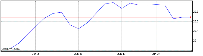 1 Month Madison Aggregate Bond ETF  Price Chart