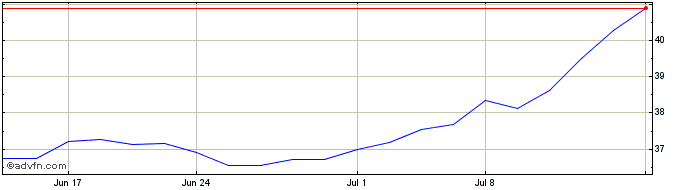 1 Month Proshares S&P Kensho Sma...  Price Chart