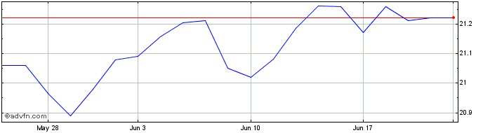 1 Month VanEck Moodys Analytics ...  Price Chart