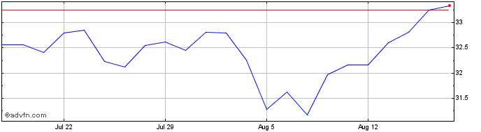 1 Month Monarch Blue Chips Core ...  Price Chart