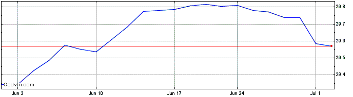 1 Month SPDR Nuveen Municipal Bo...  Price Chart