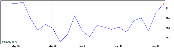 1 Month Freedom Day Dividend ETF  Price Chart