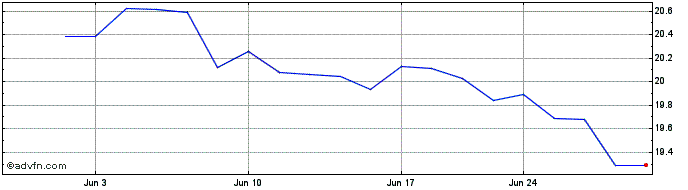 1 Month Matthews China Active ETF  Price Chart