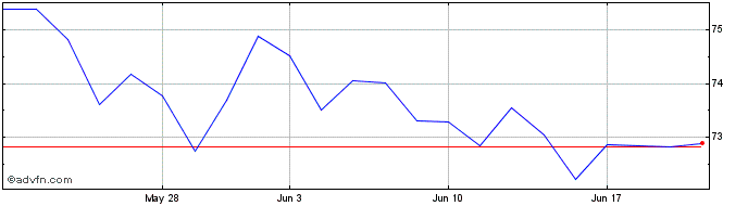 1 Month SPDR S&P 400 Mid Cap Value  Price Chart