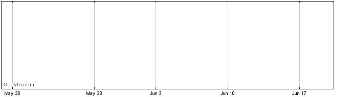 1 Month Metretek Share Price Chart