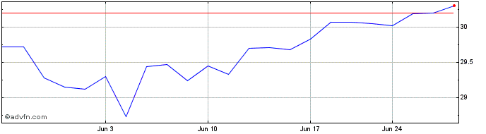 1 Month Matthews Emerging Market...  Price Chart
