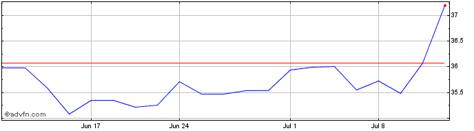 1 Month Ballast Small Mid Cap ETF  Price Chart