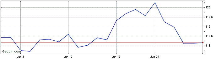 1 Month Vanguard Mega Cap Value ...  Price Chart