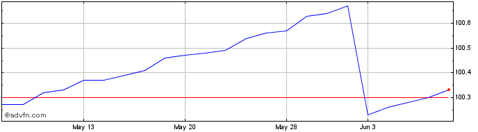 1 Month PIMCO Enhanced Short Mat...  Price Chart