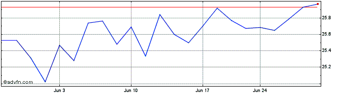 1 Month Matthews Korea Active ETF  Price Chart