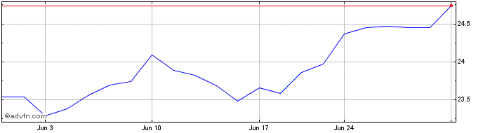 1 Month ETRACS Alerian MLP Infra...  Price Chart