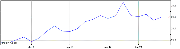 1 Month IQ Mackay California Mun...  Price Chart