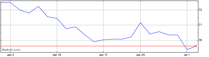 1 Month VanEck Agribusiness ETF  Price Chart