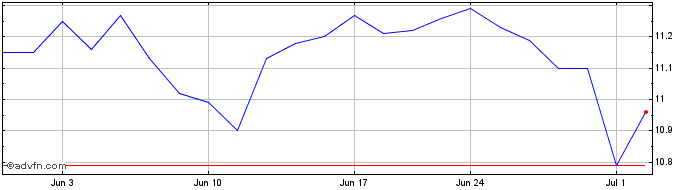 1 Month VanEck Mortgage REIT Inc...  Price Chart