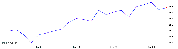 1 Month VanEck Morningstar ESG M...  Price Chart