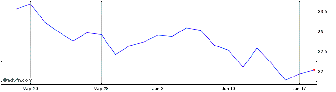 1 Month VanEck Morningstar Inter...  Price Chart