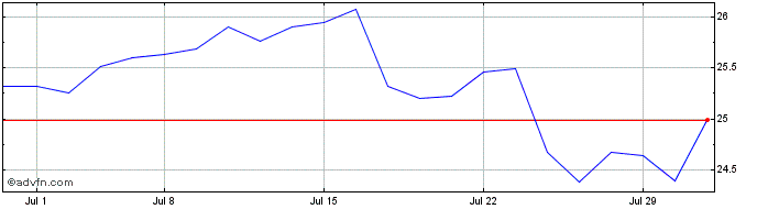 1 Month Akros Monthly Payout ETF  Price Chart