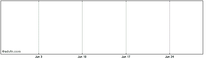 1 Month Monongahela Power Share Price Chart