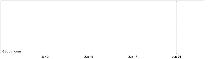 1 Month Monongahela Power Share Price Chart