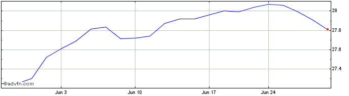 1 Month Monarch ProCap Index ETF  Price Chart
