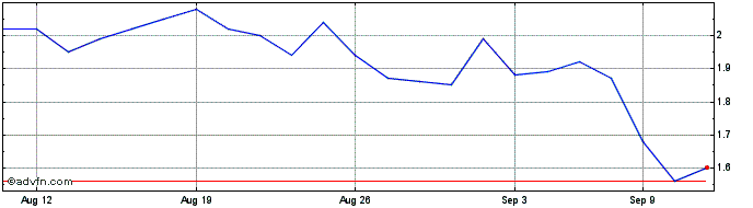 1 Month Mega Matrix Share Price Chart