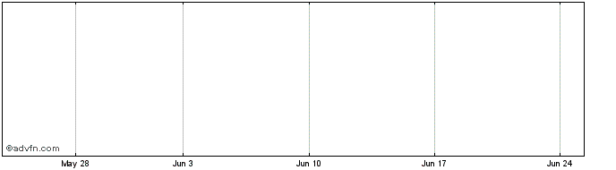 1 Month Merrimac Share Price Chart