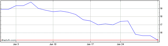1 Month Yieldmax Mrna Option Inc...  Price Chart