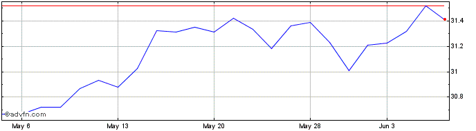 1 Month Toews Agility Shares Man...  Price Chart