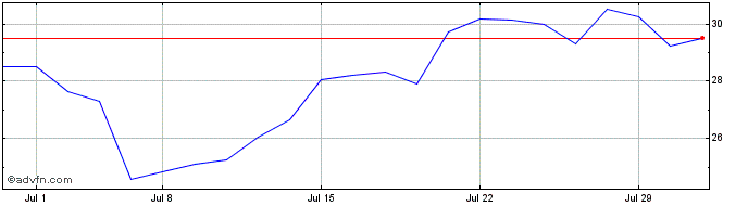 1 Month YieldMax MSTR Option Inc...  Price Chart