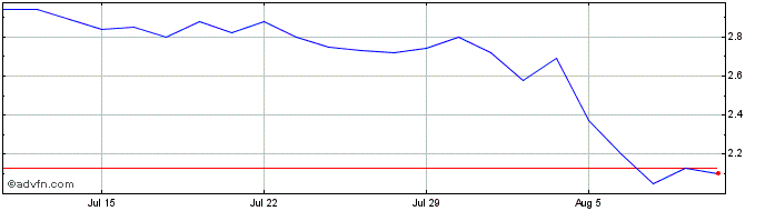 1 Month Mynd ai  Price Chart