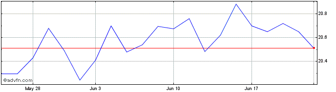 1 Month ProShares Short MidCap400  Price Chart