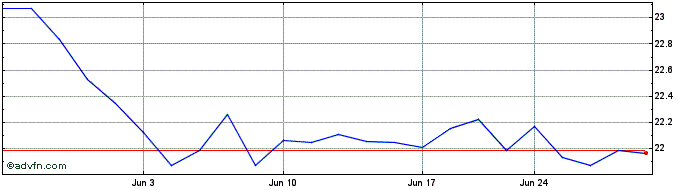1 Month Neuberger Berman Commodi...  Price Chart