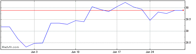 1 Month Neuberger Berman Disrupt...  Price Chart