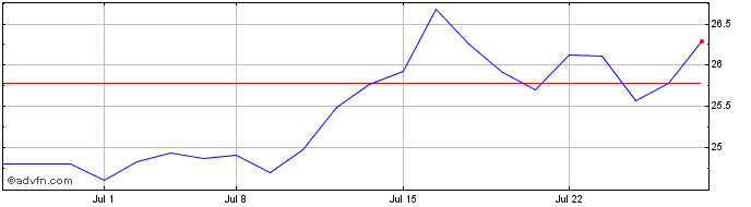 1 Month Neuberger Berman Small M...  Price Chart