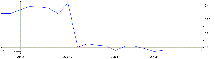 1 Month Northann Share Price Chart