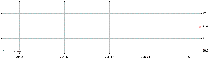 1 Month Nationwide Dow Jones Ris...  Price Chart