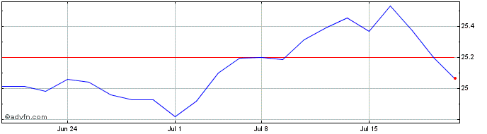 1 Month Anydrus Advantage ETF  Price Chart