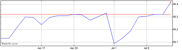 1 Month BlackRock Short Duration...  Price Chart