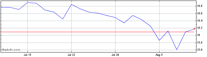 1 Month Yieldmax Nflx Option Inc...  Price Chart